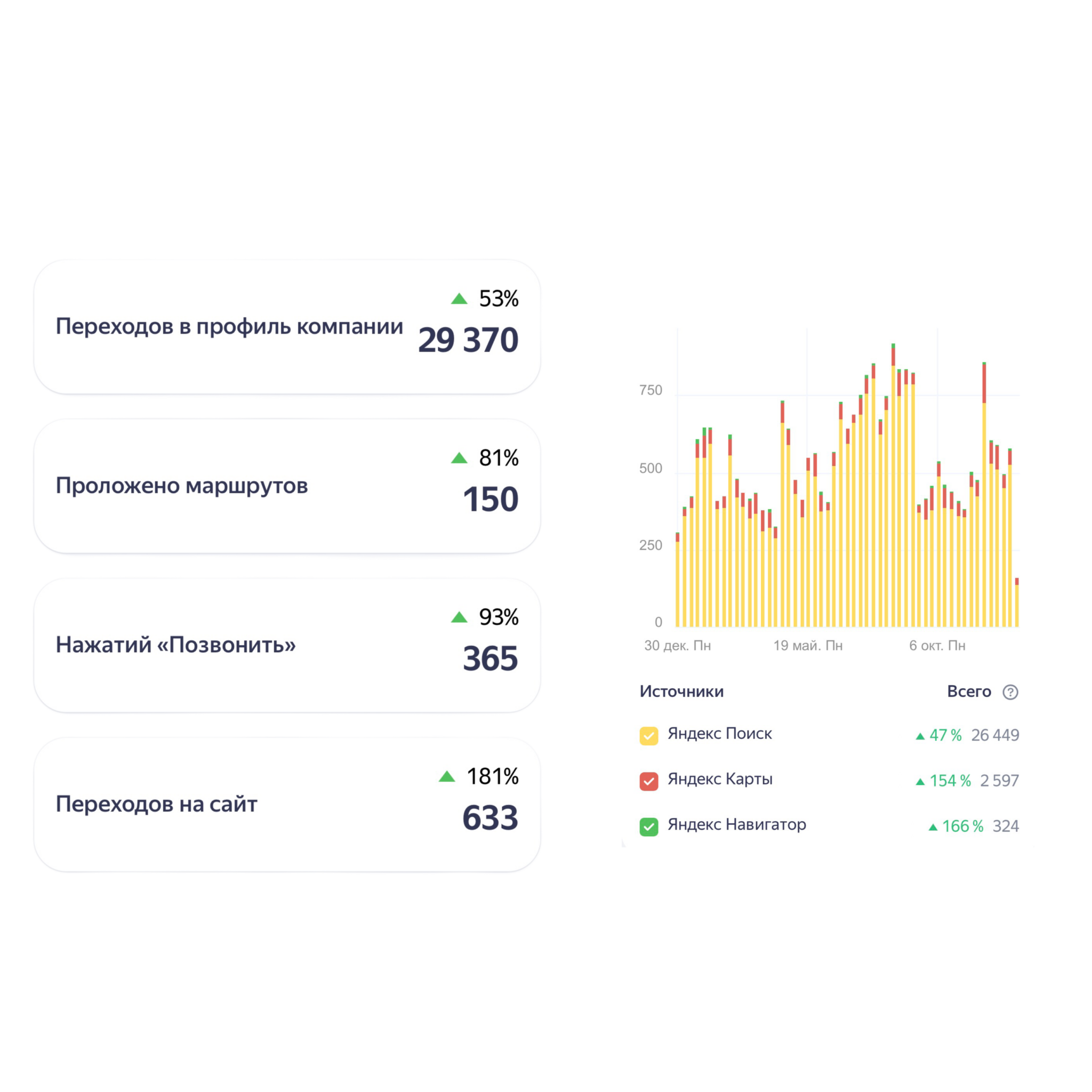 Работаем с данном проектом более 2 лет. Рост год от года в среднем на 70% по всем показателям! Топ 3 по городу, с высокой конкуренцией!